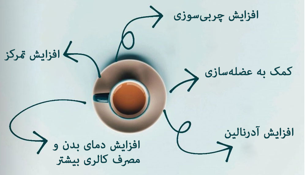 اینفوگرافی تأثیرات قهوه بر ورزش