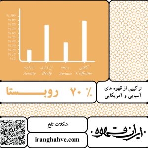 ترکیب 70٪ روبوستا